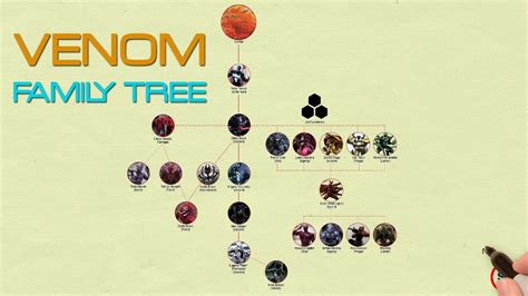 venom family tree explained - Antonette Nolan