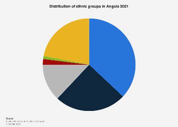 Angola: main ethnic groups 2021 | Statista