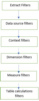 Tableau Order of Operations | How to do an Order of Operation | Examples