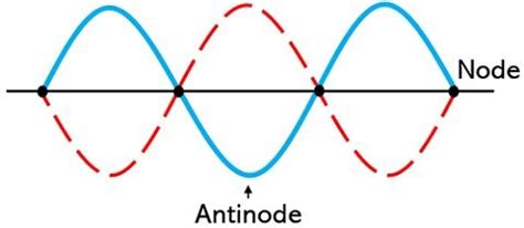 Difference Between Stationary and Progressive Wave (with Comparison ...