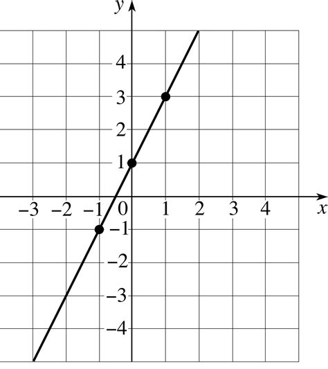 Skizze Bild: Sketch The Graph Of A Straight Line