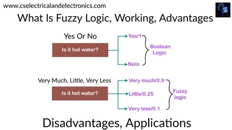 What Is Fuzzy Logic, Working, Advantages, Disadvantages, Applications