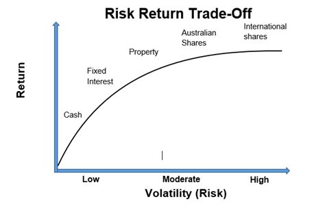 risk-return-chart | TG Financial