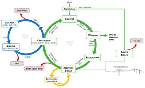 Kraft Pulp Mill Process | Encyclopedia MDPI