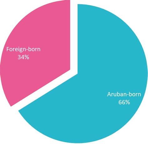 Introduction | Aruba Demographics