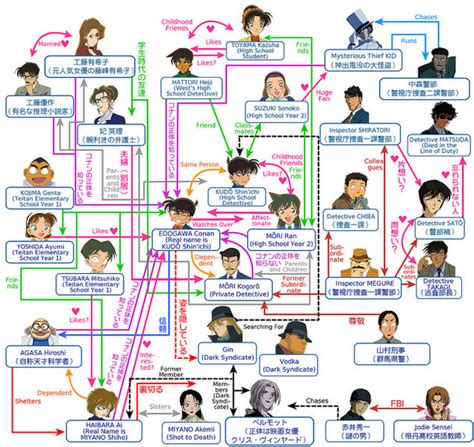 Relationships of Detective Conan Characters | Detective Conan Wiki | Fandom