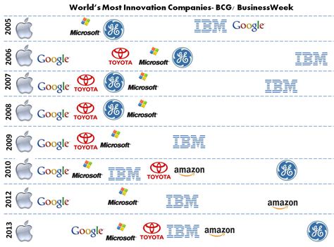 Inflexion Point: World's Most Innovative Companies