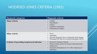 Rheumatic fever ppt | PPT