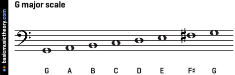 basicmusictheory.com: G major scale