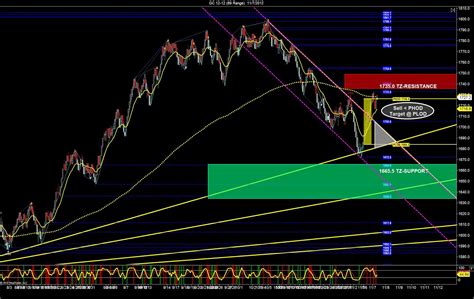 Gold Futures Anchor Chart Prep: – SidewaysMarkets - Day Trading Strategies