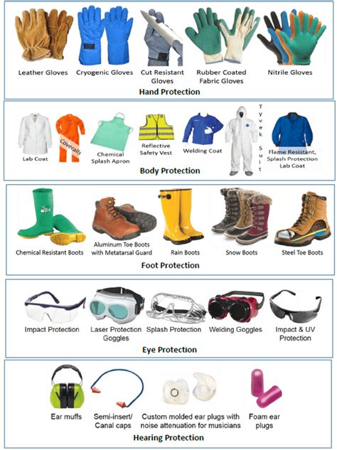 Lab Safety Equipment List