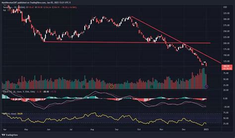 Tesla stock technical analysis-early 2023 - Web Traffic Guru