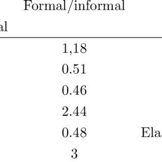 Main endogenous variables | Download Table