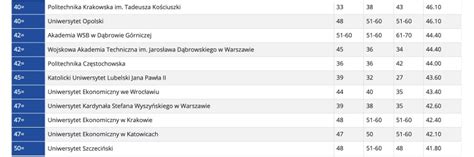 Ranking szkół wyższych w Polsce 2020. Najlepsze uczelnie akademickie, niepubliczne, wyższe ...