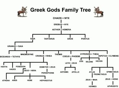 Helios The Sun God Family Tree