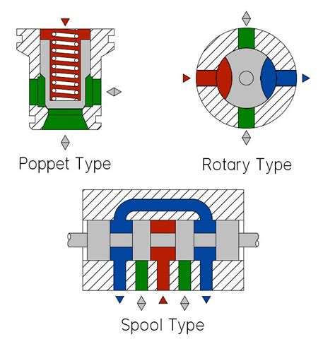 DIRECTIONAL CONTROL VALVE AND ITS CLASSIFICATION - Mechanical Engineering Professionals