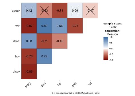 Correlogram in R: how to highlight the most correlated variables in a dataset | R-bloggers