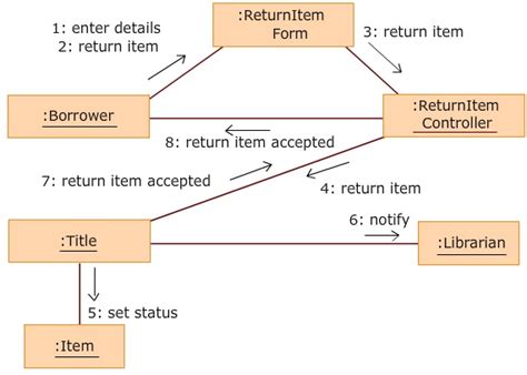 UML Case Study: Library Management Systems