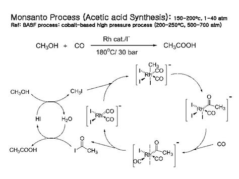 Tandem carbonylation reaction Monsanto Process Acetic acid Synthesis