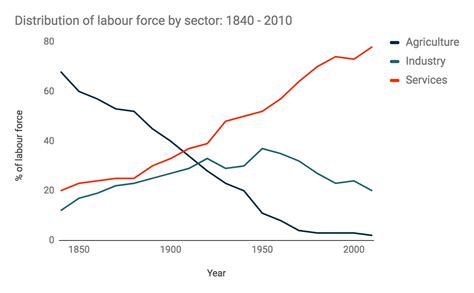 Distribution of labour force by sector - Bits and Atoms