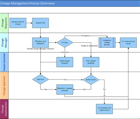 Change Management Process Flowchart