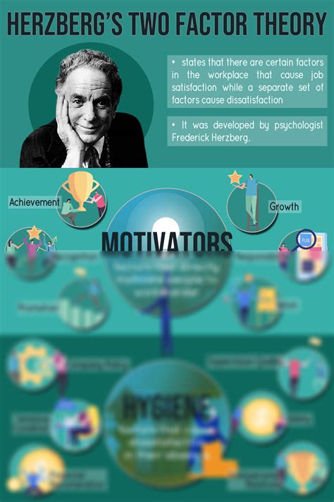 SOLUTION: Two factor theory infographic - Studypool