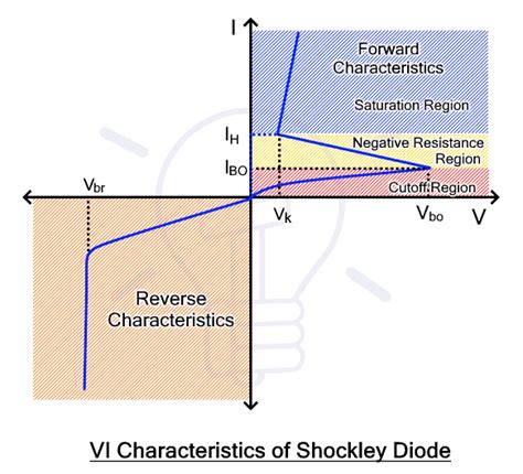 Shockley Diode - Symbol, Construction, Working & Applications