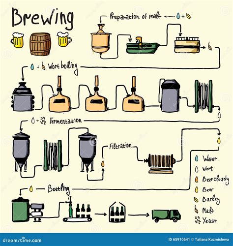 Hand Drawn Beer Brewing Process, Production Stock Vector - Illustration ...