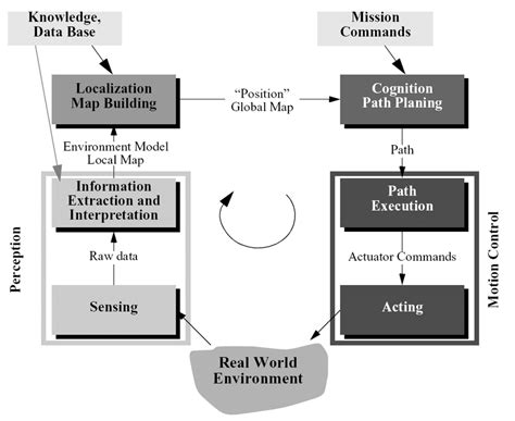 1.: Mobile robot System Architecture [15] | Download Scientific Diagram