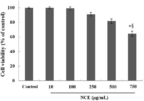 Figure 1 from Effect of Nepeta cataria extract on the skin barrier function | Semantic Scholar