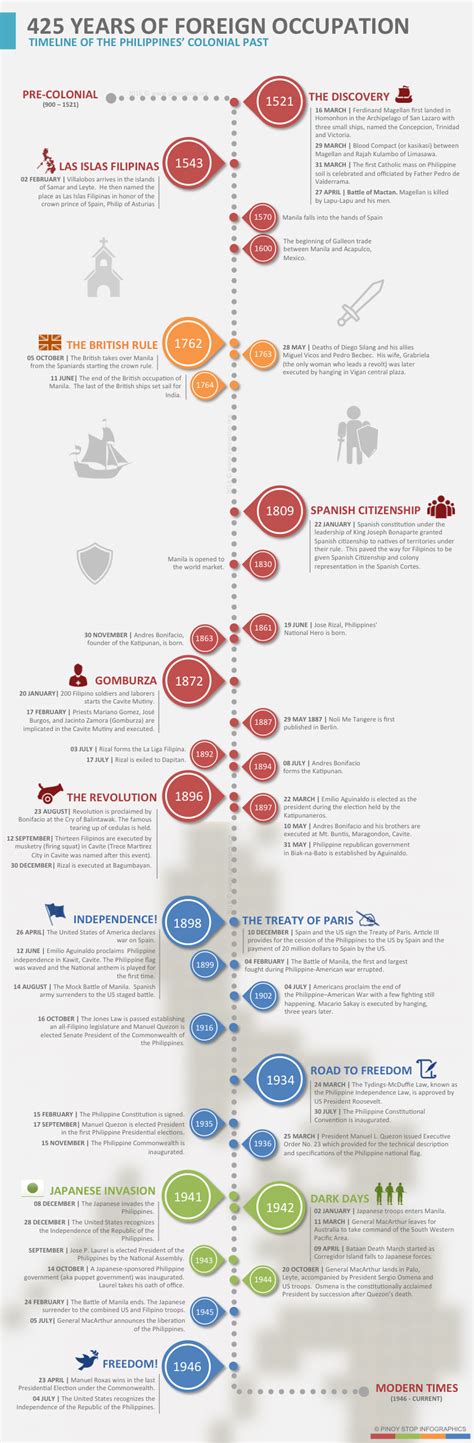 History Of The Philippines Timeline Best Picture 👍 Jose Rizal 2019 01 17 - Vrogue