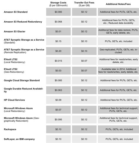 StorageNewsletterComparison of Cloud Storage Pricing - StorageNewsletter