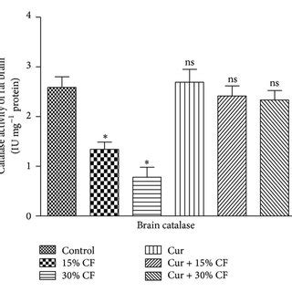 Effects of carbofuran and curcumin on the activity of SOD in the brain... | Download Scientific ...