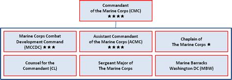 Usmc Organizational Chart