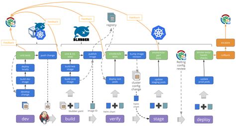 The vision for continuous delivery pipeline