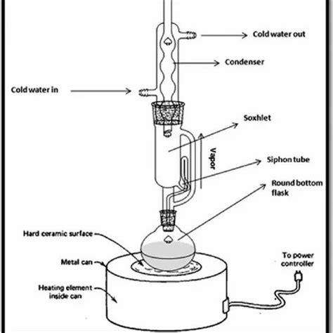 Extraction Apparatus - Soxhlet Extraction Heating Mantles Manufacturer from Ahmedabad