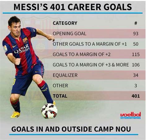 Soccer Blog | Messi’s 401 career goals in pictures…