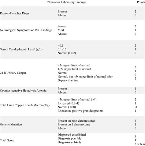 Leipzig criteria: Diagnostic criteria for Wilson disease | Download ...