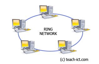 Teach ICT - GCSE ICT - network topologies, network layouts, bus, ring and star networks