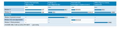 Windows 10 vs Windows 11: performance op hybride cpu's - c't