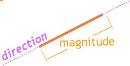 Data Science : What are vectors, Maths! | Product Sutras