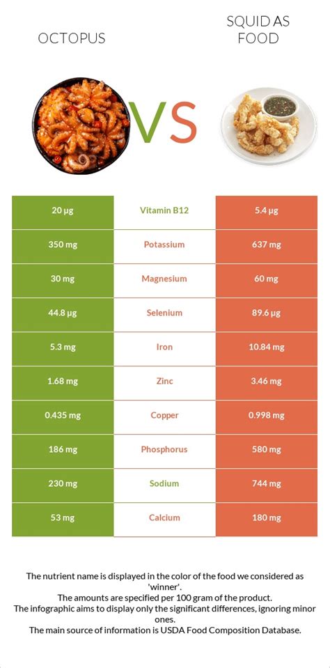 Octopus vs. Squid — In-Depth Nutrition Comparison