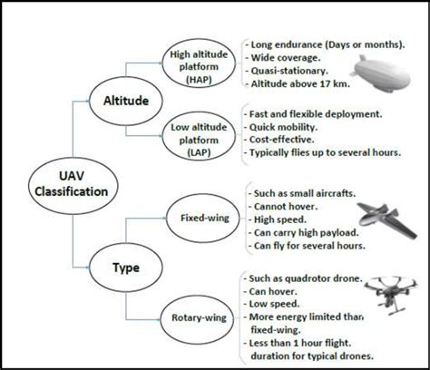 3): Overview on the various types of UAVs with their Characteristics... | Download Scientific ...