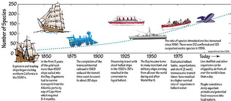 Transportation timeline illustration - Sara Denver GSC 702 Third Grade Social Studies ...