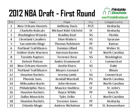 2012 NBA Draft | 2012 NBA Draft Picks | 2012 NBA Draft Results