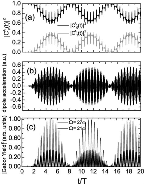 Schematic representation of high-order harmonic generation in a... | Download Scientific Diagram