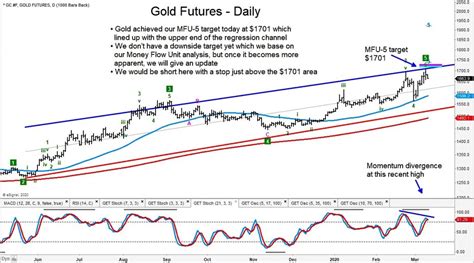 Gold Futures Rally Hits Price Target Resistance: Watch for Selling ...