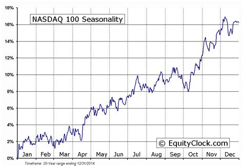 NASDAQ 100 Seasonal Chart | Nasdaq 100, Nasdaq, Chart