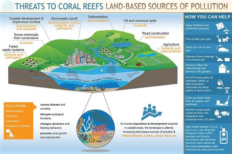 Threats to coral reefs land-based sources of pollution!