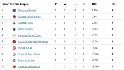 Cricbuzz Ipl Points Table 2024 Orange Cap - Dynah Christye